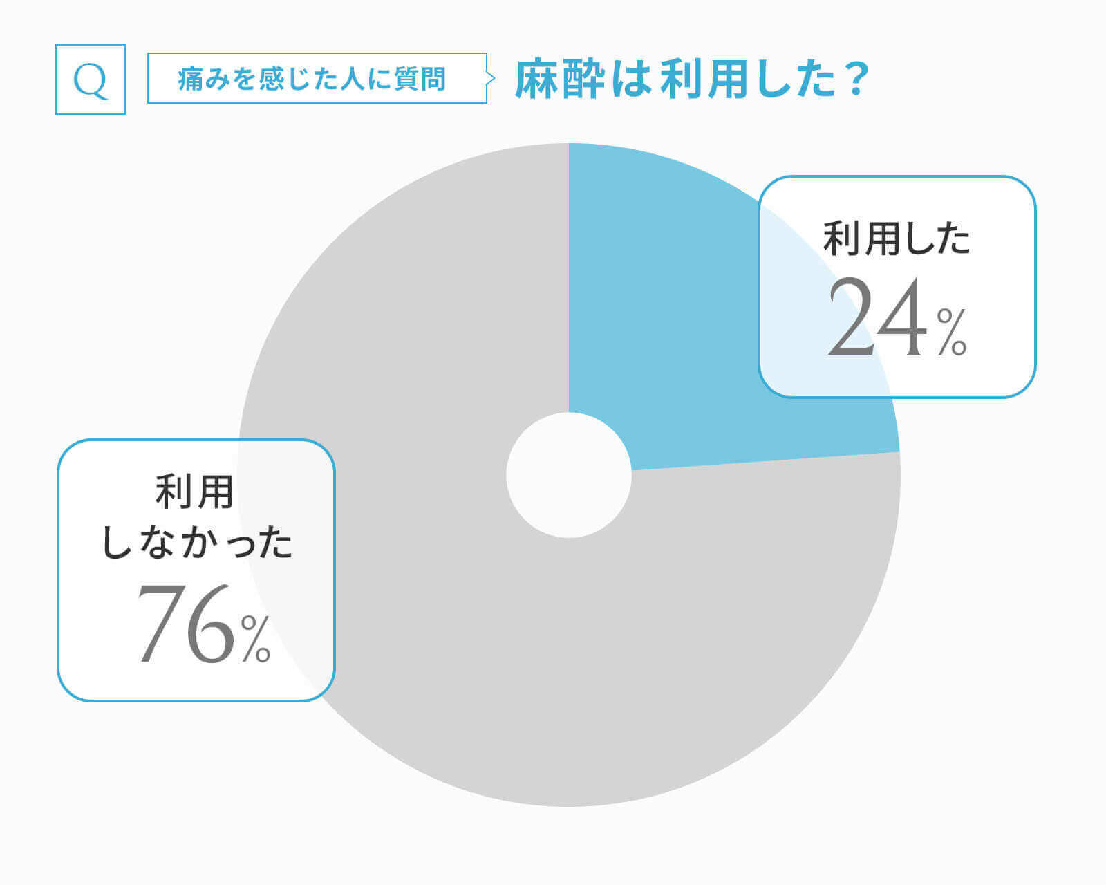 医療脱毛の痛みの対策で麻酔を利用した人の割合