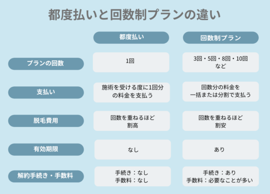 都度払いと回数制プランの違い