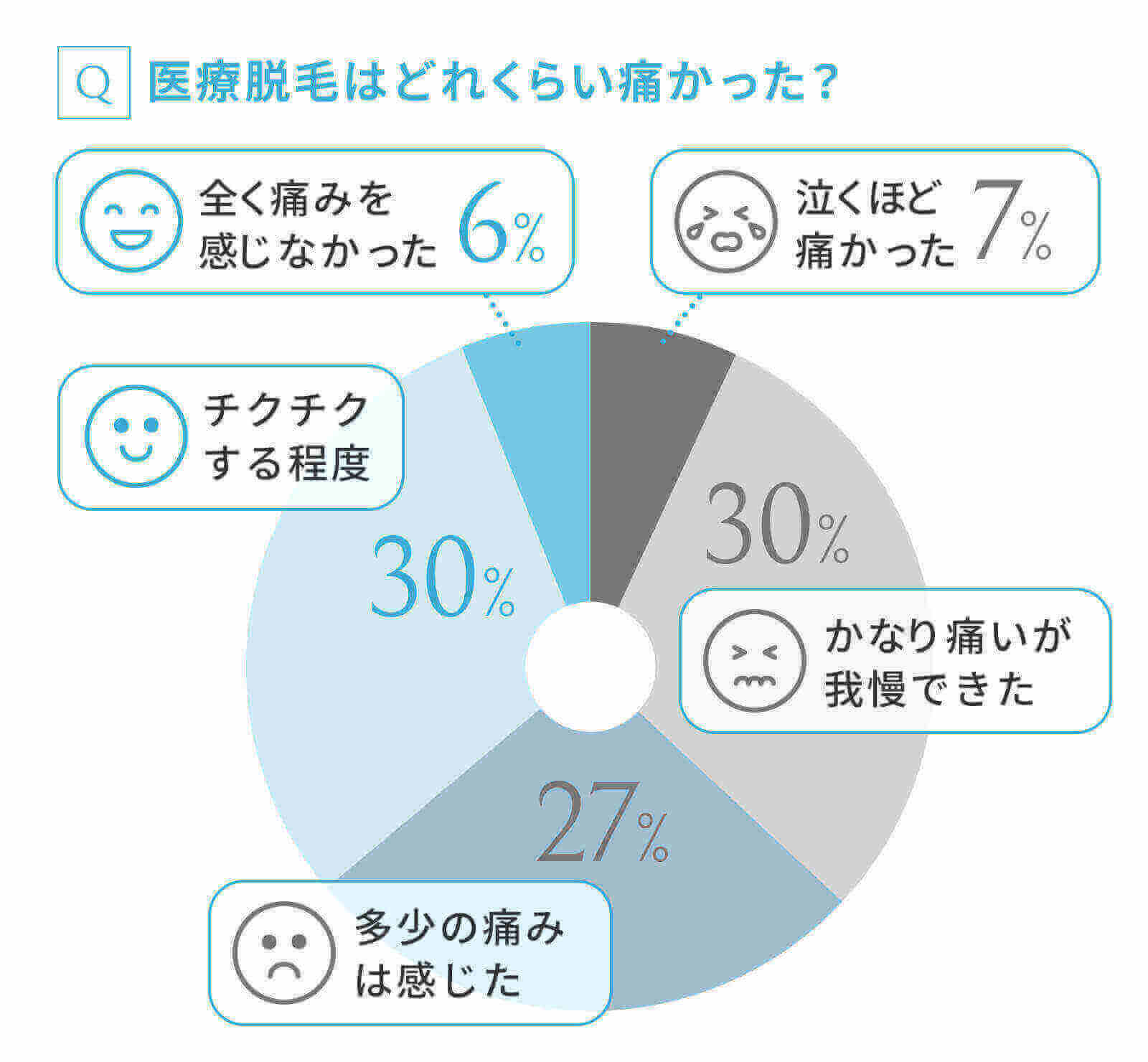 医療脱毛の痛みを感じた割合