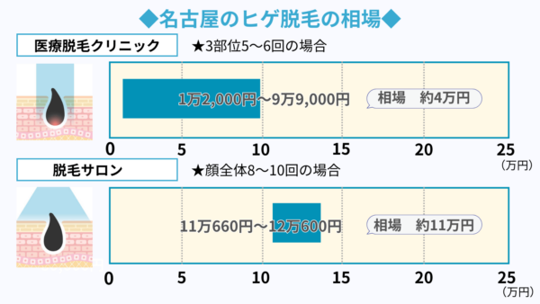 名古屋のヒゲ脱毛の料金相場