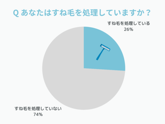 すね毛処理について男性に調査した結果