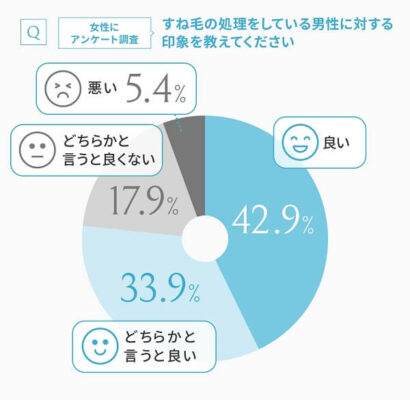 男性のすね毛に関する調査データ3。すね毛処理をしている男性に対する印象