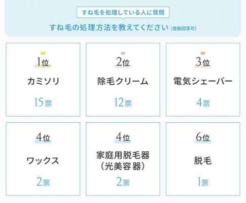 男性のすね毛に関する調査データ4。すね毛処理方法について