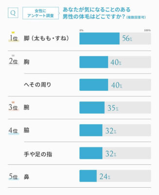 男性のすね毛に関する調査データ5。男性の体毛で気にするところ