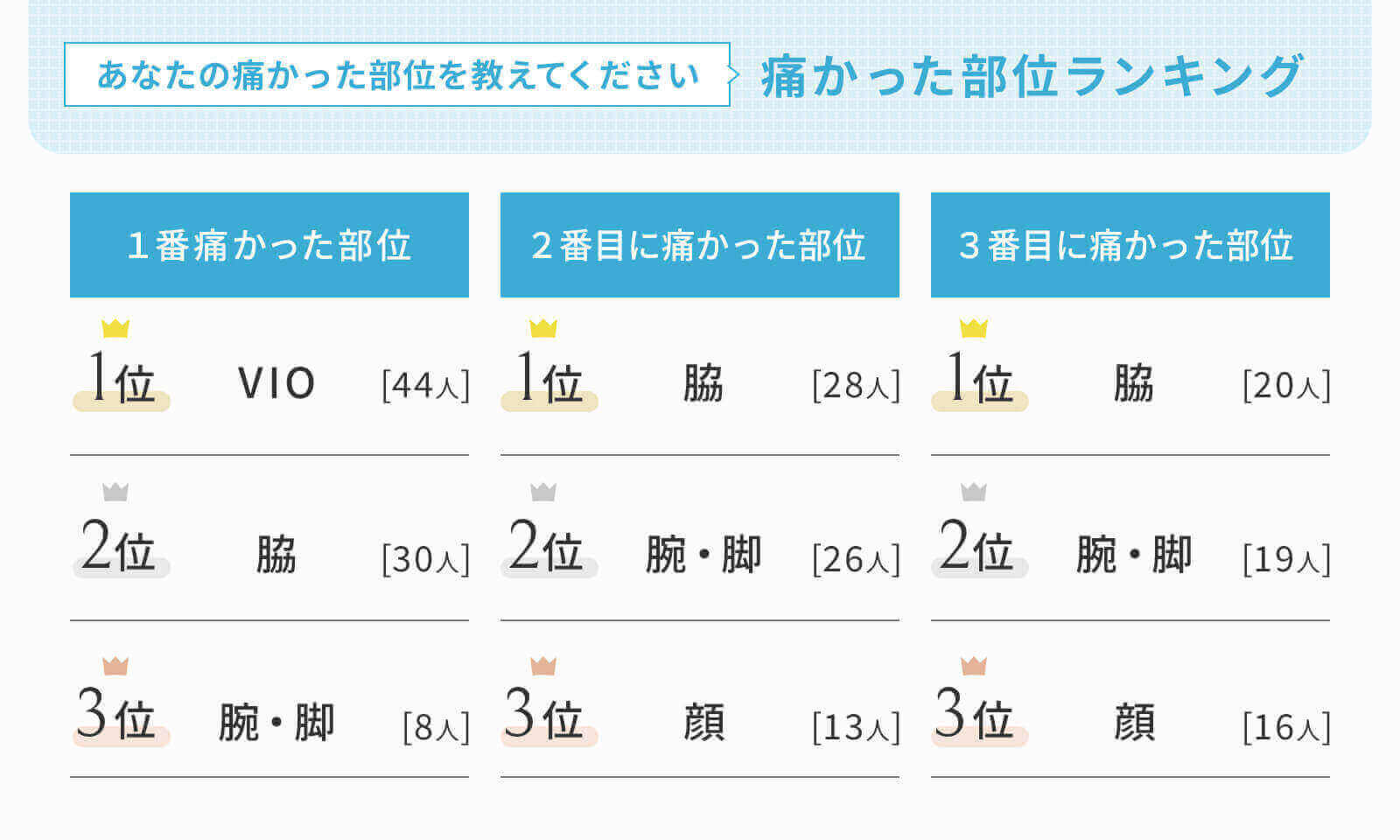 医療脱毛の痛みを感じた部位ランキング